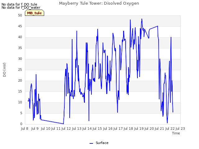 plot of Mayberry Tule Tower: Disolved Oxygen