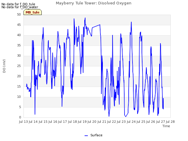 plot of Mayberry Tule Tower: Disolved Oxygen