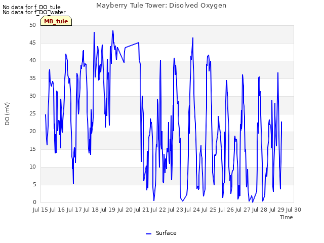 plot of Mayberry Tule Tower: Disolved Oxygen