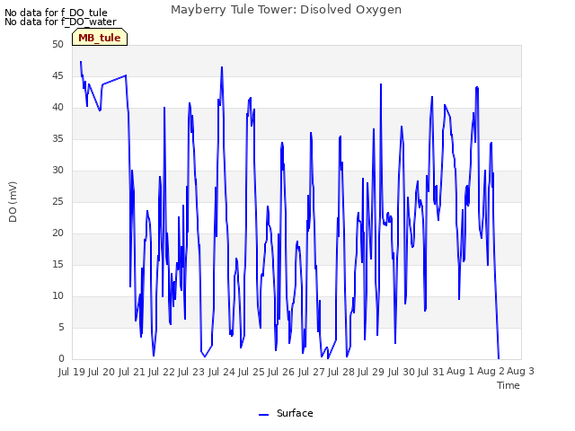 plot of Mayberry Tule Tower: Disolved Oxygen