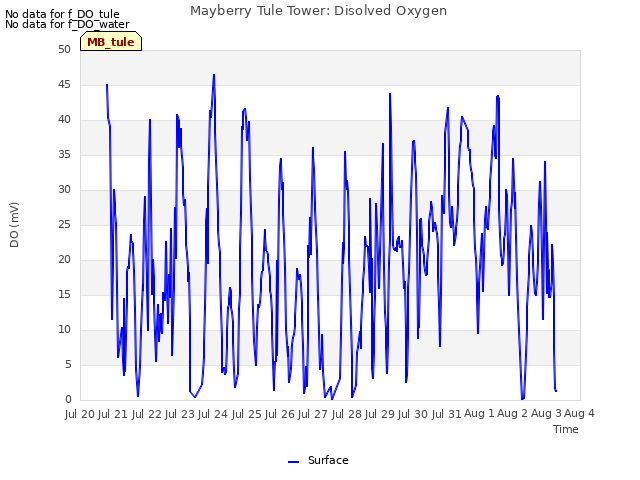 plot of Mayberry Tule Tower: Disolved Oxygen