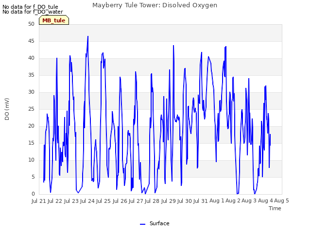 plot of Mayberry Tule Tower: Disolved Oxygen