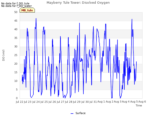 plot of Mayberry Tule Tower: Disolved Oxygen