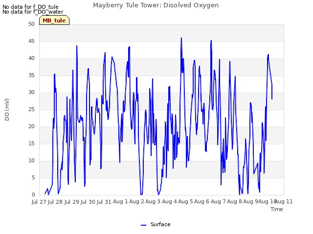 plot of Mayberry Tule Tower: Disolved Oxygen