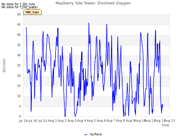 plot of Mayberry Tule Tower: Disolved Oxygen