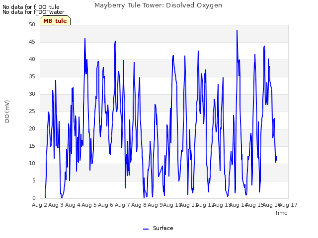 plot of Mayberry Tule Tower: Disolved Oxygen