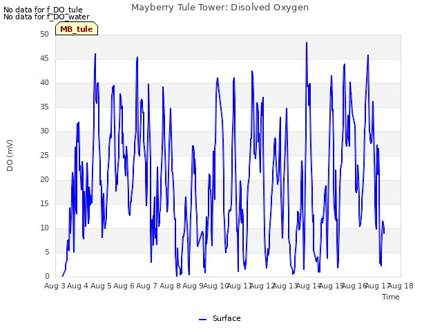 plot of Mayberry Tule Tower: Disolved Oxygen