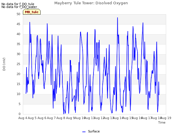 plot of Mayberry Tule Tower: Disolved Oxygen