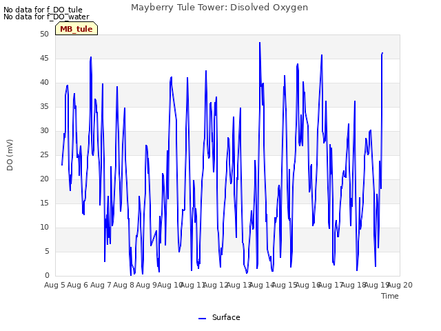 plot of Mayberry Tule Tower: Disolved Oxygen