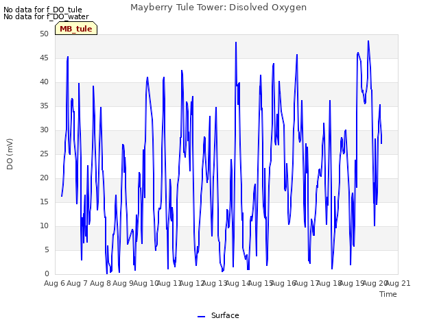 plot of Mayberry Tule Tower: Disolved Oxygen