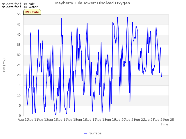 plot of Mayberry Tule Tower: Disolved Oxygen