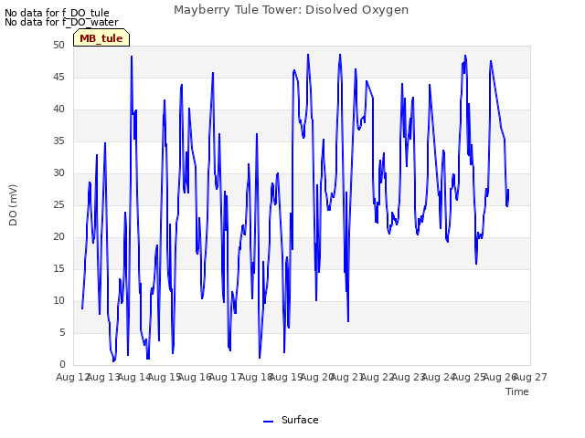 plot of Mayberry Tule Tower: Disolved Oxygen