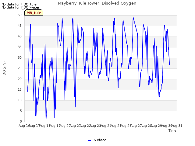 plot of Mayberry Tule Tower: Disolved Oxygen