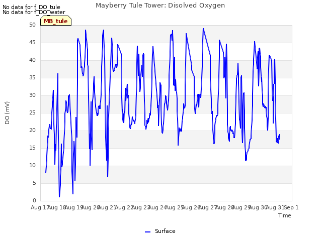 plot of Mayberry Tule Tower: Disolved Oxygen