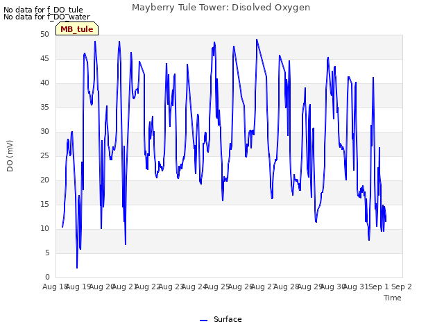 plot of Mayberry Tule Tower: Disolved Oxygen