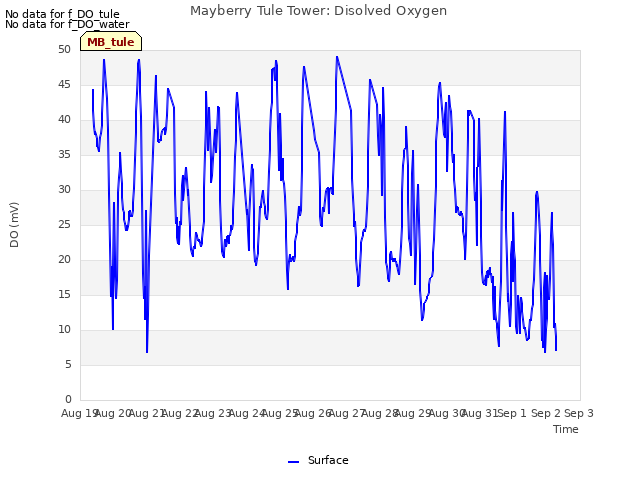 plot of Mayberry Tule Tower: Disolved Oxygen