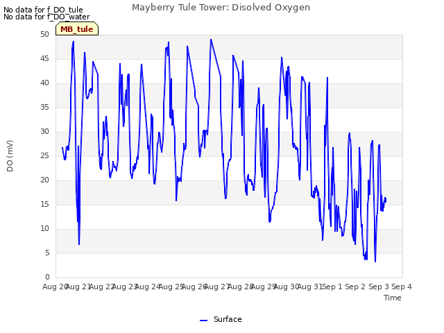 plot of Mayberry Tule Tower: Disolved Oxygen