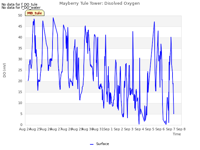 plot of Mayberry Tule Tower: Disolved Oxygen