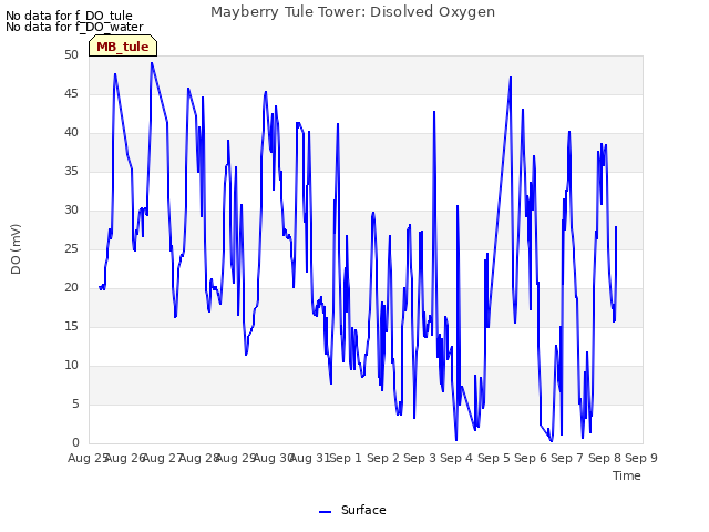 plot of Mayberry Tule Tower: Disolved Oxygen