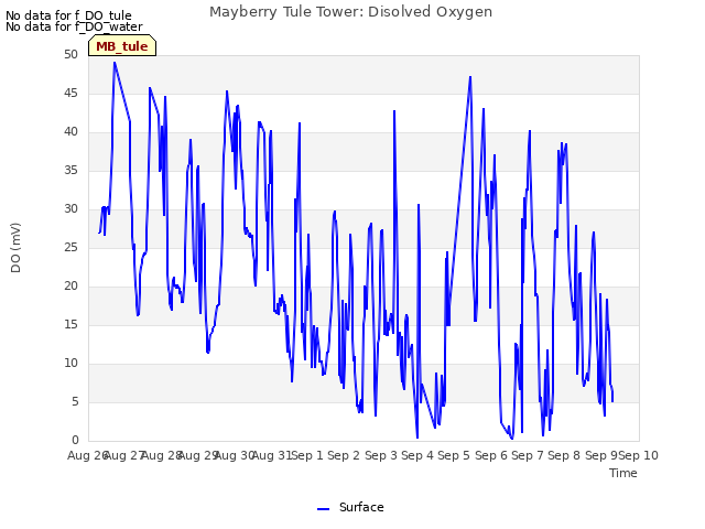 plot of Mayberry Tule Tower: Disolved Oxygen