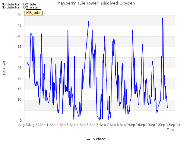 plot of Mayberry Tule Tower: Disolved Oxygen