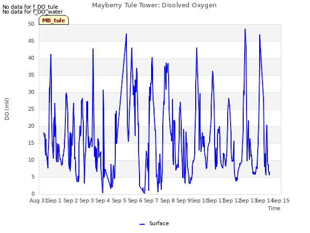 plot of Mayberry Tule Tower: Disolved Oxygen