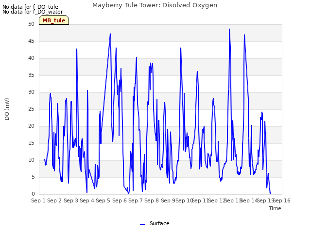 plot of Mayberry Tule Tower: Disolved Oxygen