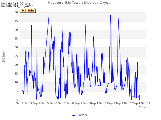 plot of Mayberry Tule Tower: Disolved Oxygen