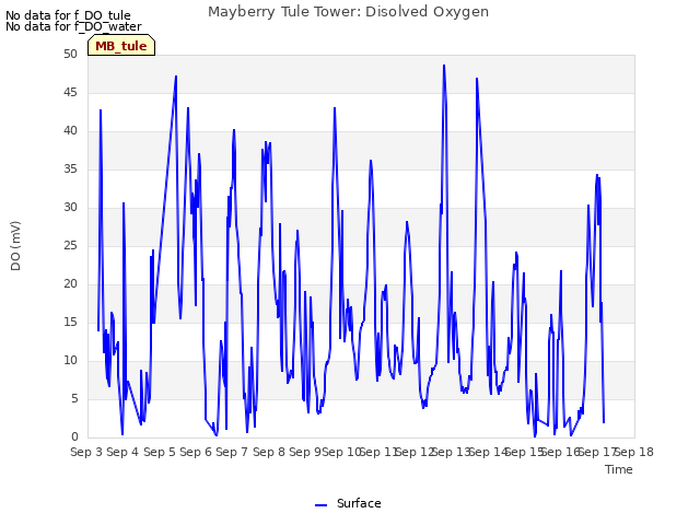 plot of Mayberry Tule Tower: Disolved Oxygen