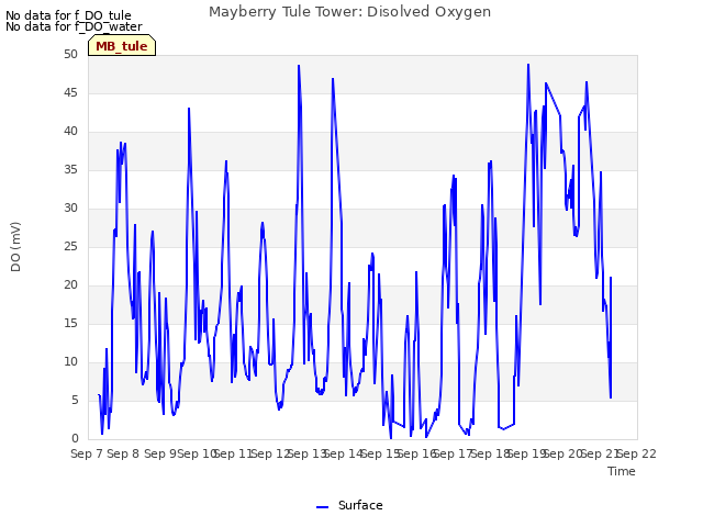 plot of Mayberry Tule Tower: Disolved Oxygen