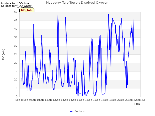 plot of Mayberry Tule Tower: Disolved Oxygen