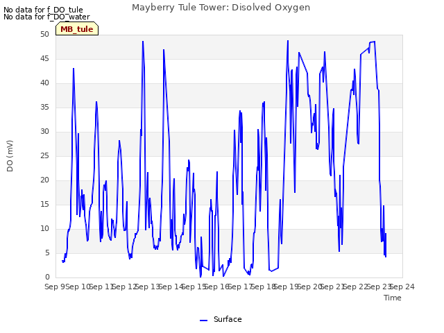 plot of Mayberry Tule Tower: Disolved Oxygen