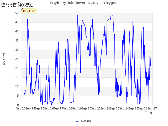 plot of Mayberry Tule Tower: Disolved Oxygen