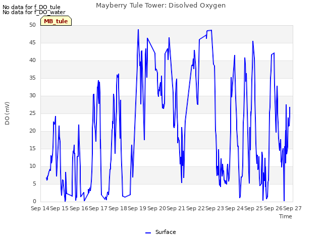 plot of Mayberry Tule Tower: Disolved Oxygen