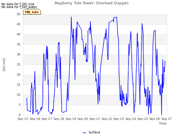 plot of Mayberry Tule Tower: Disolved Oxygen
