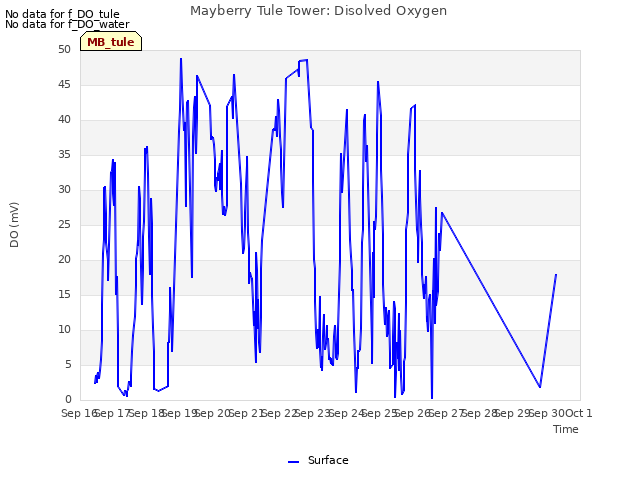 plot of Mayberry Tule Tower: Disolved Oxygen