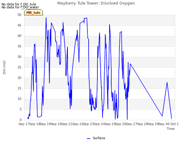 plot of Mayberry Tule Tower: Disolved Oxygen