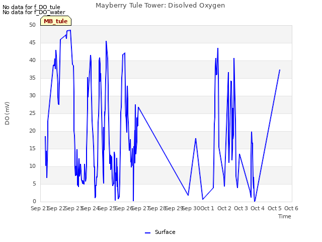 plot of Mayberry Tule Tower: Disolved Oxygen