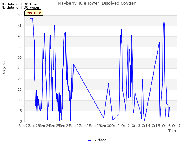 plot of Mayberry Tule Tower: Disolved Oxygen