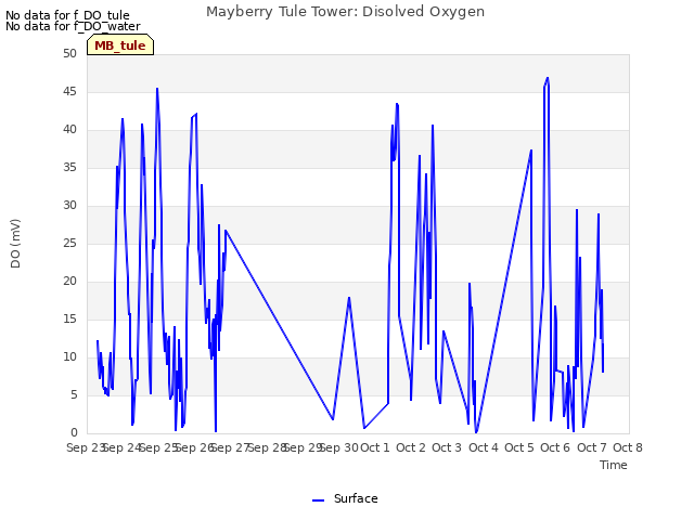 plot of Mayberry Tule Tower: Disolved Oxygen