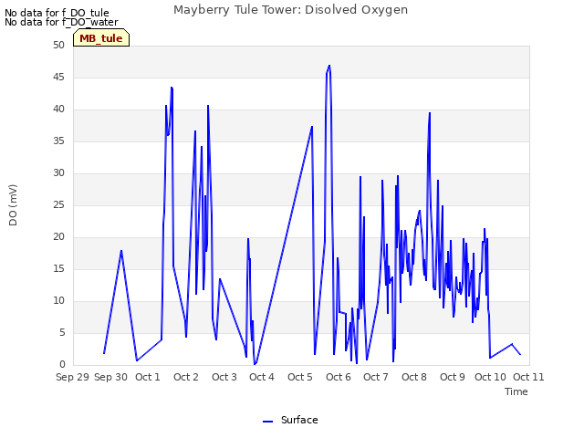 plot of Mayberry Tule Tower: Disolved Oxygen