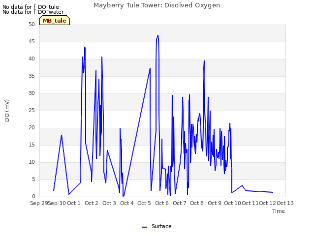 plot of Mayberry Tule Tower: Disolved Oxygen