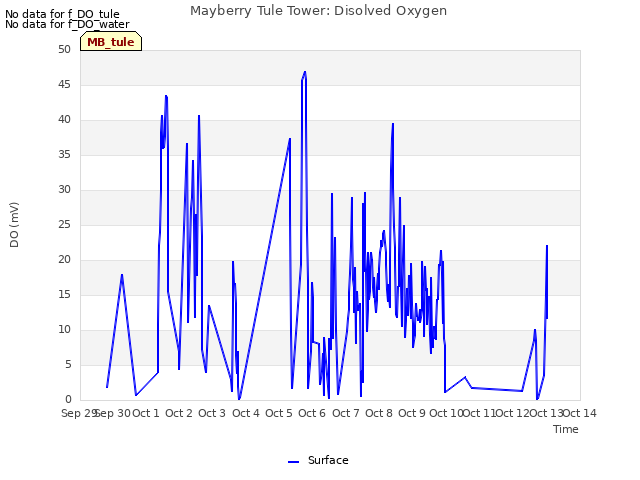 plot of Mayberry Tule Tower: Disolved Oxygen