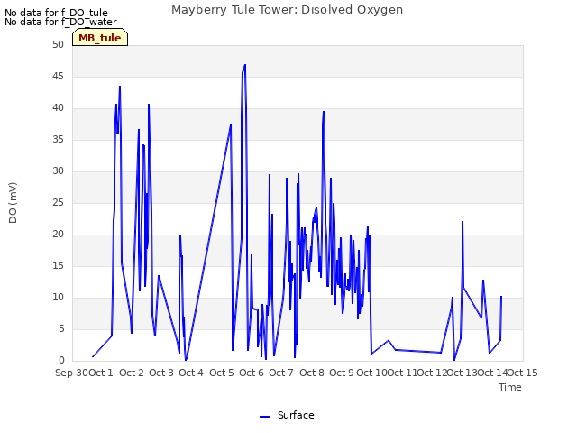 plot of Mayberry Tule Tower: Disolved Oxygen