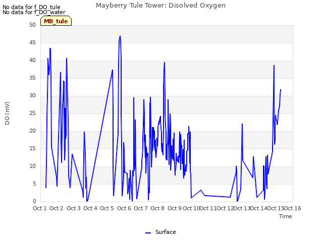 plot of Mayberry Tule Tower: Disolved Oxygen