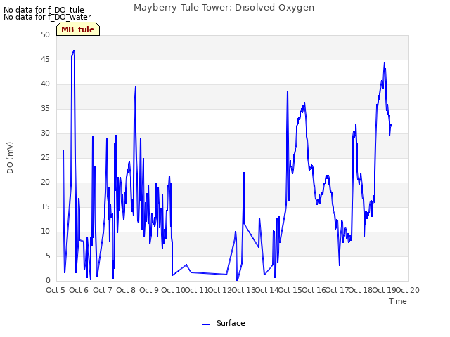 plot of Mayberry Tule Tower: Disolved Oxygen