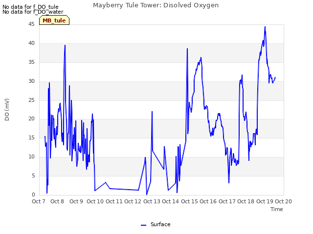 plot of Mayberry Tule Tower: Disolved Oxygen