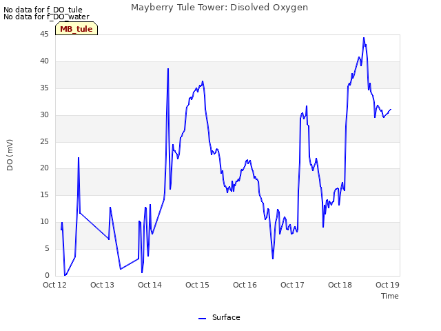 plot of Mayberry Tule Tower: Disolved Oxygen