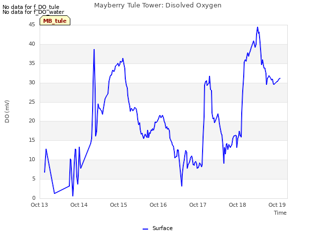 plot of Mayberry Tule Tower: Disolved Oxygen