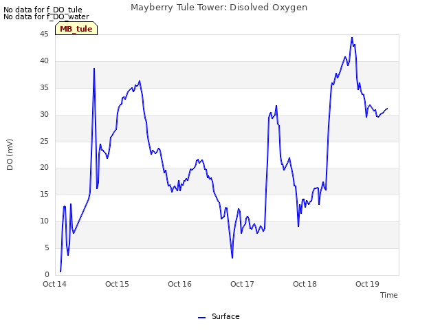 plot of Mayberry Tule Tower: Disolved Oxygen